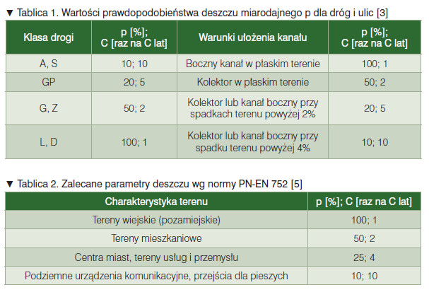 Majer Stanisław, Odwodnienia dróg i Ulic, Vademecum Budownictwo Drogowe